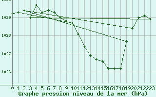 Courbe de la pression atmosphrique pour Geilo-Geilostolen