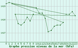 Courbe de la pression atmosphrique pour Saint-Ciers-sur-Gironde (33)