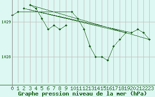 Courbe de la pression atmosphrique pour Sermange-Erzange (57)