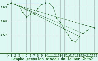 Courbe de la pression atmosphrique pour Les Pennes-Mirabeau (13)