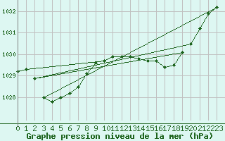 Courbe de la pression atmosphrique pour Gelantipy Aws