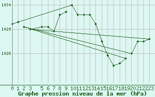 Courbe de la pression atmosphrique pour Isle Of Portland