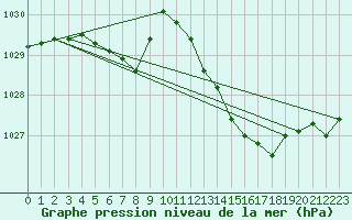 Courbe de la pression atmosphrique pour Anglars St-Flix(12)
