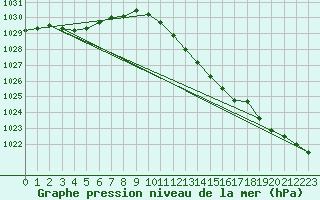 Courbe de la pression atmosphrique pour Mullingar