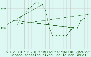 Courbe de la pression atmosphrique pour Payerne (Sw)