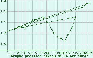 Courbe de la pression atmosphrique pour Gera-Leumnitz