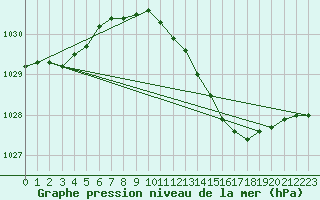 Courbe de la pression atmosphrique pour Uccle