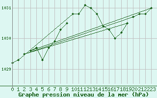 Courbe de la pression atmosphrique pour Buzenol (Be)