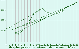 Courbe de la pression atmosphrique pour Wattisham