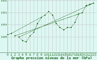 Courbe de la pression atmosphrique pour Lans-en-Vercors (38)