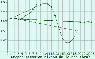 Courbe de la pression atmosphrique pour Potes / Torre del Infantado (Esp)