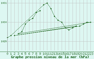 Courbe de la pression atmosphrique pour Nahkiainen