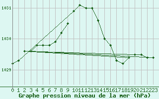 Courbe de la pression atmosphrique pour Calais / Marck (62)
