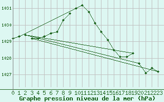 Courbe de la pression atmosphrique pour Ringendorf (67)