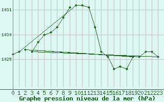 Courbe de la pression atmosphrique pour La Chapelle-Aubareil (24)