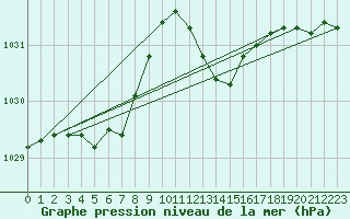 Courbe de la pression atmosphrique pour Plussin (42)