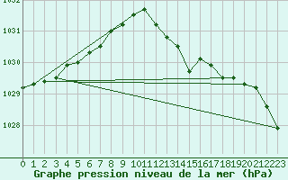 Courbe de la pression atmosphrique pour Wittering