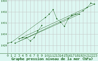 Courbe de la pression atmosphrique pour Pointe de Chassiron (17)