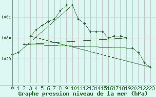 Courbe de la pression atmosphrique pour Ble - Binningen (Sw)