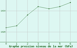 Courbe de la pression atmosphrique pour Santa Rosa Aerodrome