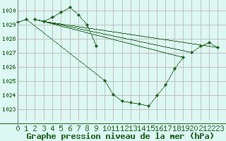 Courbe de la pression atmosphrique pour Weitensfeld