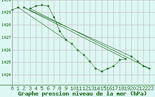Courbe de la pression atmosphrique pour Dividalen II