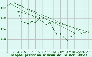Courbe de la pression atmosphrique pour Chatelus-Malvaleix (23)