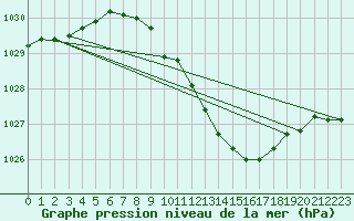 Courbe de la pression atmosphrique pour Meiningen