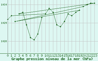 Courbe de la pression atmosphrique pour Saint-Vran (05)