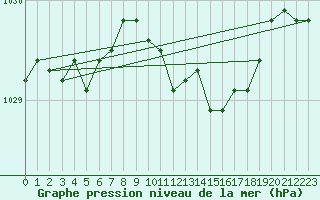 Courbe de la pression atmosphrique pour Thomastown