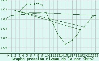 Courbe de la pression atmosphrique pour Bratislava-Koliba