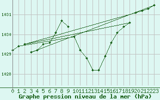 Courbe de la pression atmosphrique pour Aigle (Sw)