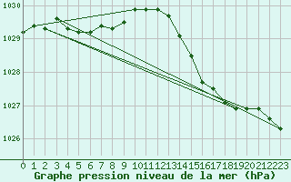 Courbe de la pression atmosphrique pour Biarritz (64)