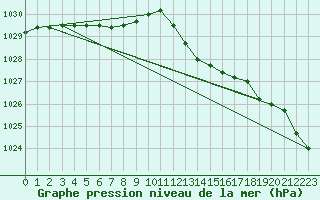 Courbe de la pression atmosphrique pour Florennes (Be)