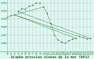 Courbe de la pression atmosphrique pour Ble / Mulhouse (68)