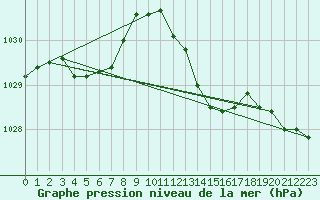Courbe de la pression atmosphrique pour Variscourt (02)