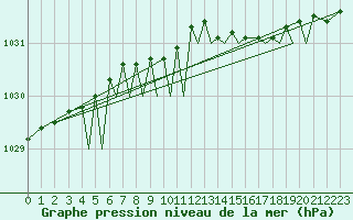 Courbe de la pression atmosphrique pour Mosjoen Kjaerstad