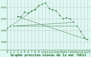 Courbe de la pression atmosphrique pour Rimbach-Prs-Masevaux (68)