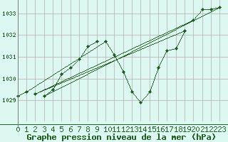 Courbe de la pression atmosphrique pour Nyon-Changins (Sw)