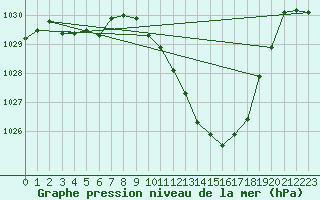 Courbe de la pression atmosphrique pour Millau - Soulobres (12)