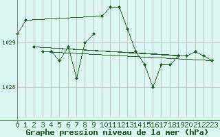 Courbe de la pression atmosphrique pour Lorient (56)