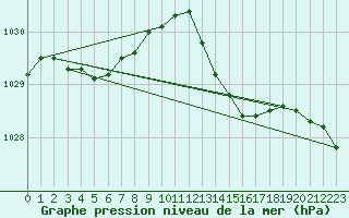 Courbe de la pression atmosphrique pour La Rochelle - Aerodrome (17)