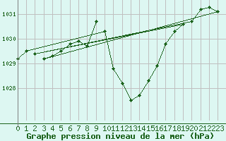 Courbe de la pression atmosphrique pour Vranje