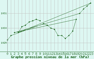 Courbe de la pression atmosphrique pour Gavle / Sandviken Air Force Base