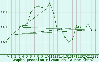 Courbe de la pression atmosphrique pour Leinefelde