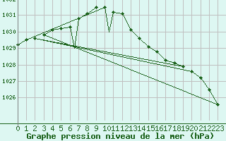 Courbe de la pression atmosphrique pour Geilenkirchen