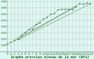 Courbe de la pression atmosphrique pour Inverbervie