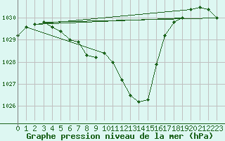 Courbe de la pression atmosphrique pour Reichenau / Rax