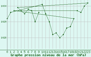 Courbe de la pression atmosphrique pour Izegem (Be)