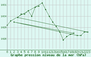 Courbe de la pression atmosphrique pour Lemberg (57)